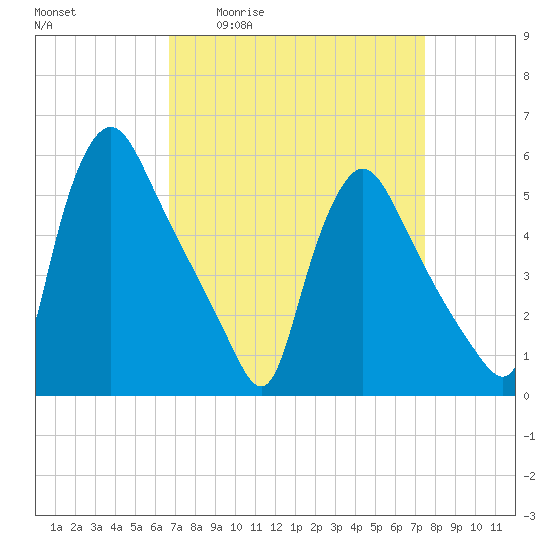 Marcus Hook tide chart for Wednesday, April 2, 2025