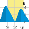 Marcus Hook tide chart for Thursday, April 3, 2025