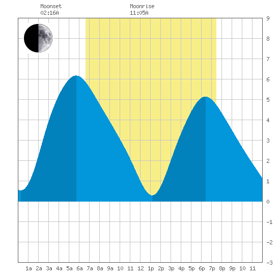 Marcus Hook tide chart for Friday, April 4, 2025