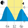 Marcus Hook tide chart for Friday, April 4, 2025