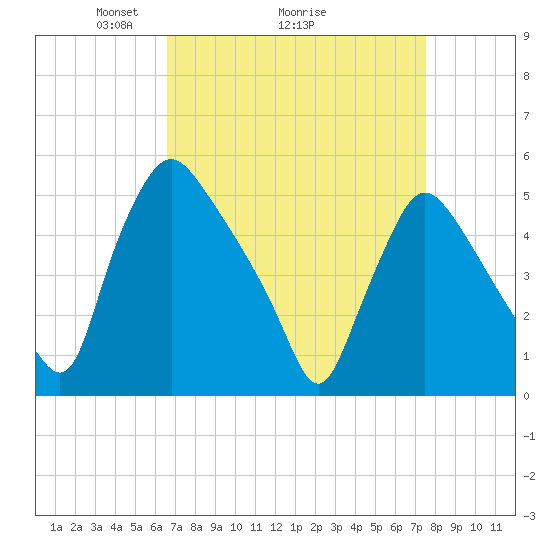 Marcus Hook tide chart for Saturday, April 5, 2025