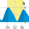 Marcus Hook tide chart for Saturday, April 5, 2025