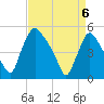 Marcus Hook tide chart for Sunday, April 6, 2025