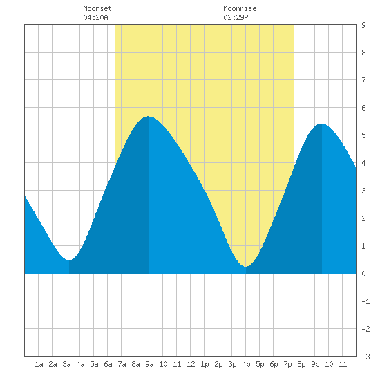 Marcus Hook tide chart for Monday, April 7, 2025