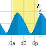 Marcus Hook tide chart for Monday, April 7, 2025