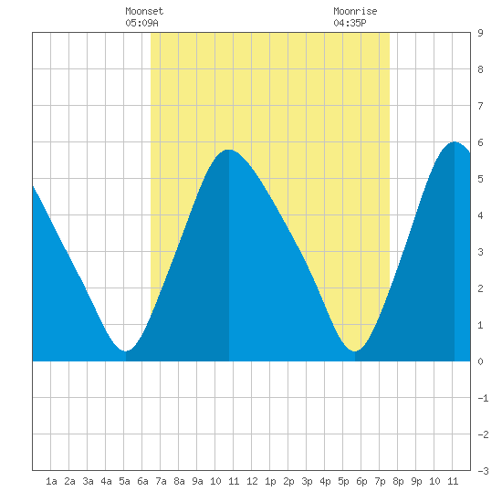 Marcus Hook tide chart for Wednesday, April 9, 2025
