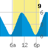 Marcus Hook tide chart for Wednesday, April 9, 2025