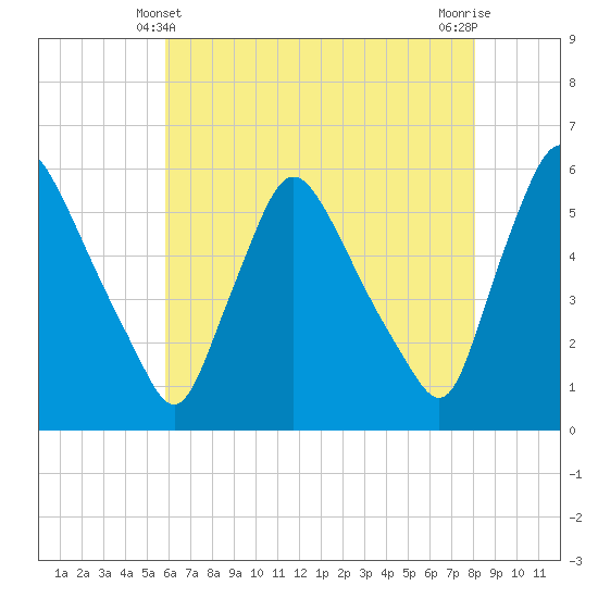 Marcus Hook tide chart for Saturday, May 10, 2025
