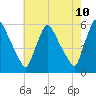 Marcus Hook tide chart for Saturday, May 10, 2025