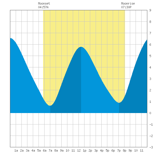 Marcus Hook tide chart for Sunday, May 11, 2025