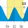 Marcus Hook tide chart for Sunday, May 11, 2025