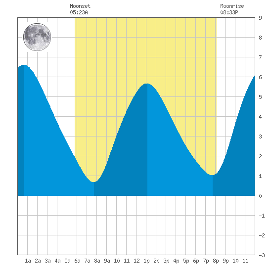 Marcus Hook tide chart for Monday, May 12, 2025
