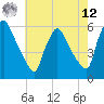 Marcus Hook tide chart for Monday, May 12, 2025