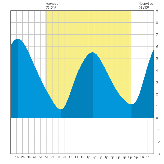 Marcus Hook tide chart for Tuesday, May 13, 2025