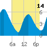 Marcus Hook tide chart for Wednesday, May 14, 2025