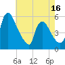 Marcus Hook tide chart for Friday, May 16, 2025
