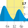 Marcus Hook tide chart for Saturday, May 17, 2025