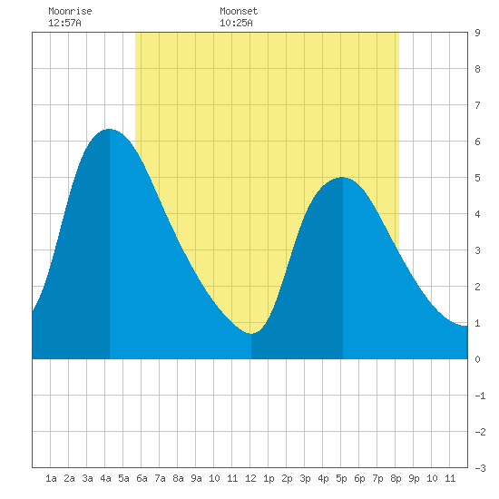 Marcus Hook tide chart for Sunday, May 18, 2025