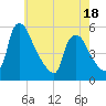 Marcus Hook tide chart for Sunday, May 18, 2025