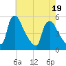 Marcus Hook tide chart for Monday, May 19, 2025