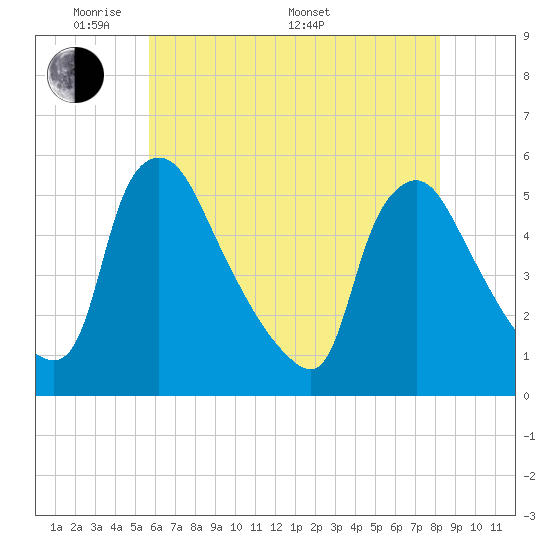 Marcus Hook tide chart for Tuesday, May 20, 2025