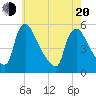 Marcus Hook tide chart for Tuesday, May 20, 2025