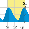 Marcus Hook tide chart for Wednesday, May 21, 2025