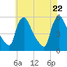 Marcus Hook tide chart for Thursday, May 22, 2025
