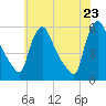 Marcus Hook tide chart for Friday, May 23, 2025