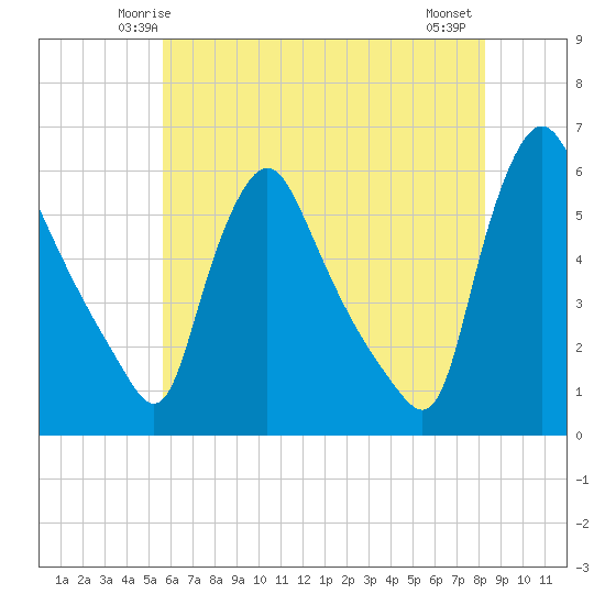 Marcus Hook tide chart for Saturday, May 24, 2025