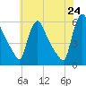 Marcus Hook tide chart for Saturday, May 24, 2025