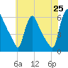 Marcus Hook tide chart for Sunday, May 25, 2025