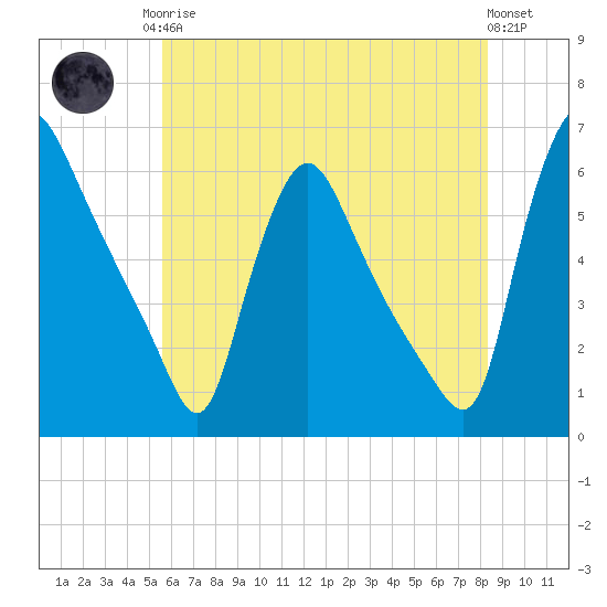 Marcus Hook tide chart for Monday, May 26, 2025
