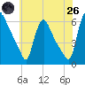 Marcus Hook tide chart for Monday, May 26, 2025