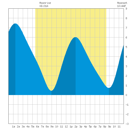 Marcus Hook tide chart for Wednesday, May 28, 2025