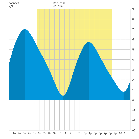 Marcus Hook tide chart for Friday, May 30, 2025