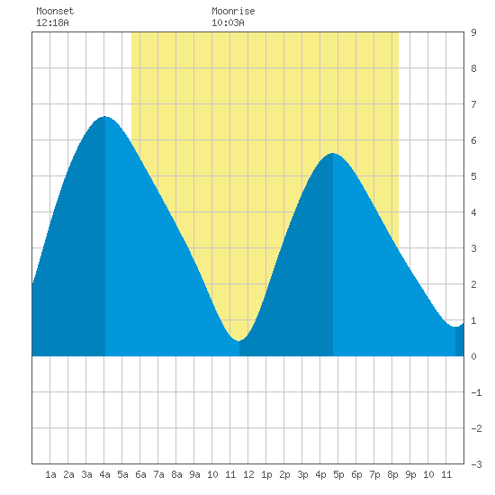 Marcus Hook tide chart for Saturday, May 31, 2025