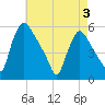 Marcus Hook tide chart for Saturday, May 3, 2025