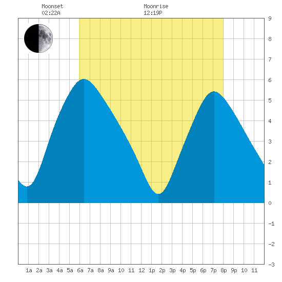 Marcus Hook tide chart for Sunday, May 4, 2025