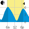 Marcus Hook tide chart for Sunday, May 4, 2025