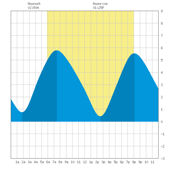 Marcus Hook tide chart for Monday, May 5, 2025