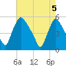 Marcus Hook tide chart for Monday, May 5, 2025