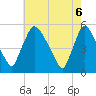Marcus Hook tide chart for Tuesday, May 6, 2025