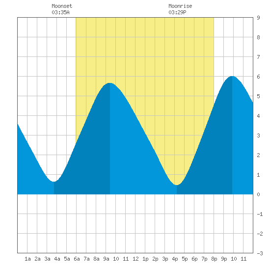 Marcus Hook tide chart for Wednesday, May 7, 2025