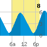 Marcus Hook tide chart for Thursday, May 8, 2025