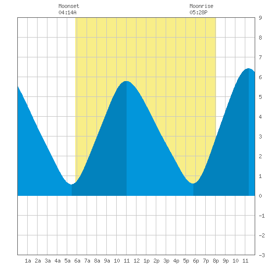 Marcus Hook tide chart for Friday, May 9, 2025