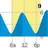 Marcus Hook tide chart for Friday, May 9, 2025