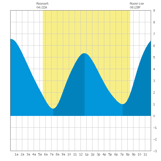 Marcus Hook tide chart for Tuesday, June 10, 2025