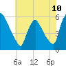 Marcus Hook tide chart for Tuesday, June 10, 2025