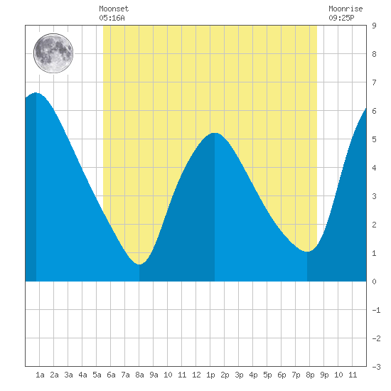 Marcus Hook tide chart for Wednesday, June 11, 2025